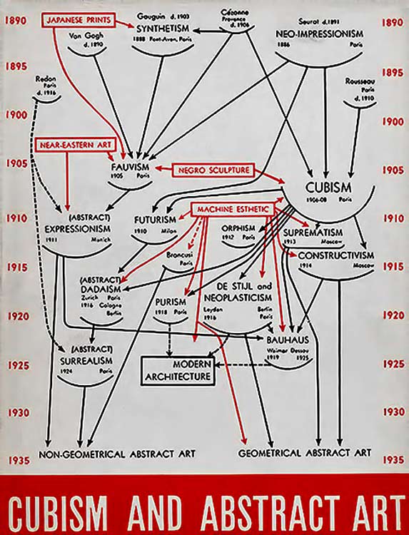 Alfred-Barr-cubism-timeline Alfred barr cubism and abstract art timeline chart